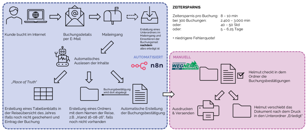 Workflow Motorrad Wegner